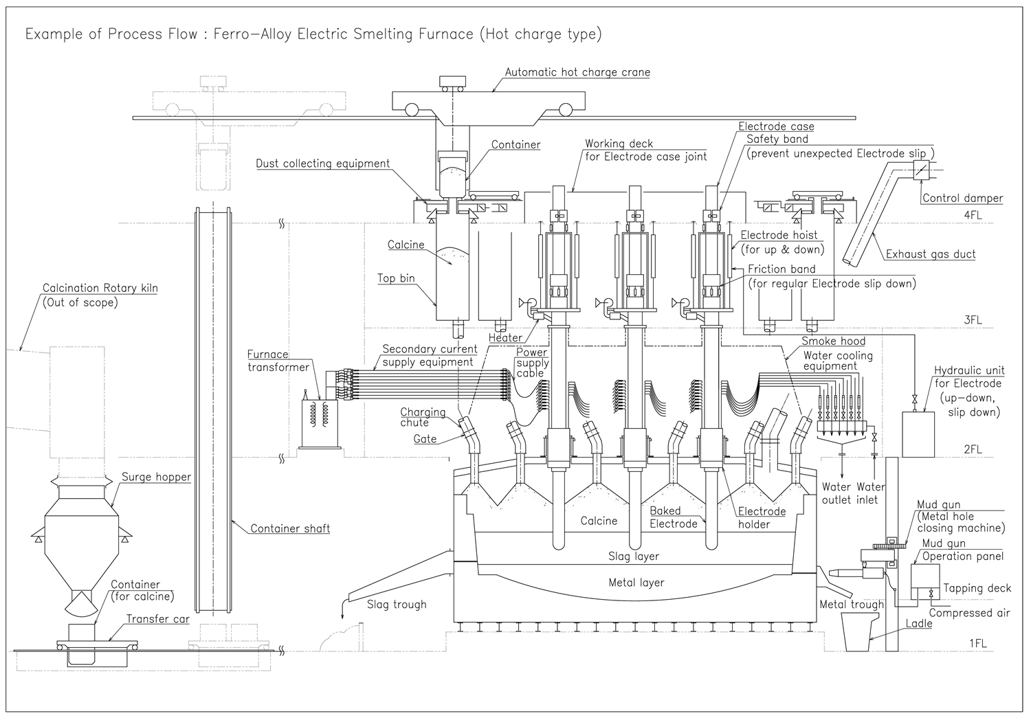 電気炉プロセスフローシート